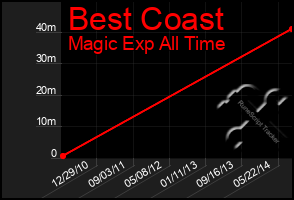 Total Graph of Best Coast