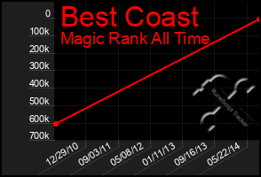 Total Graph of Best Coast