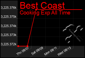 Total Graph of Best Coast