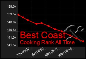 Total Graph of Best Coast