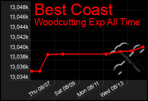 Total Graph of Best Coast