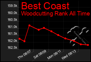 Total Graph of Best Coast