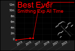 Total Graph of Best Ever