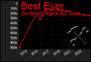 Total Graph of Best Ever