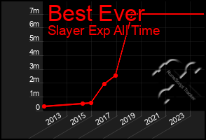 Total Graph of Best Ever