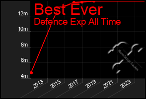 Total Graph of Best Ever