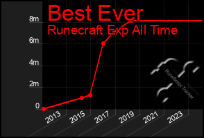 Total Graph of Best Ever