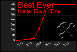 Total Graph of Best Ever