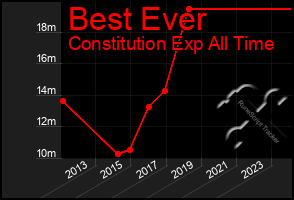 Total Graph of Best Ever