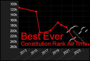 Total Graph of Best Ever