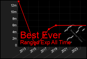 Total Graph of Best Ever