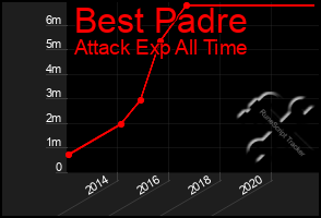Total Graph of Best Padre