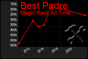 Total Graph of Best Padre