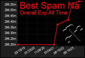 Total Graph of Best Spam Na