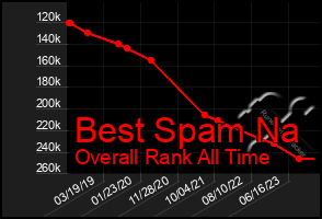 Total Graph of Best Spam Na