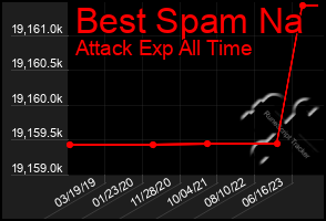 Total Graph of Best Spam Na