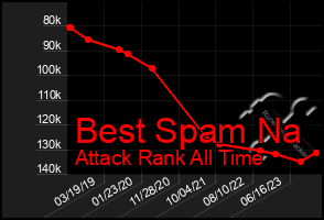 Total Graph of Best Spam Na