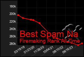 Total Graph of Best Spam Na