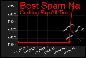 Total Graph of Best Spam Na