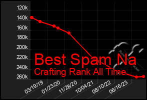 Total Graph of Best Spam Na