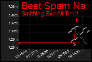 Total Graph of Best Spam Na