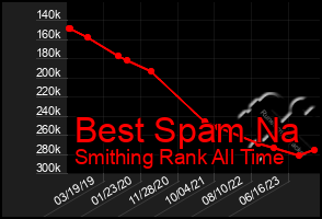 Total Graph of Best Spam Na