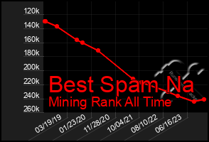 Total Graph of Best Spam Na