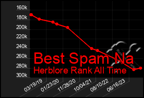 Total Graph of Best Spam Na