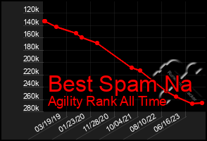 Total Graph of Best Spam Na