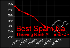 Total Graph of Best Spam Na