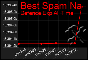 Total Graph of Best Spam Na