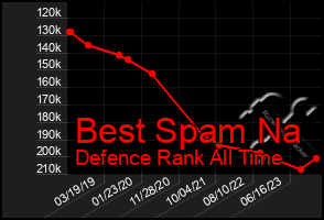Total Graph of Best Spam Na