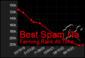 Total Graph of Best Spam Na