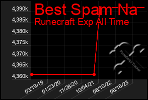 Total Graph of Best Spam Na