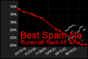 Total Graph of Best Spam Na