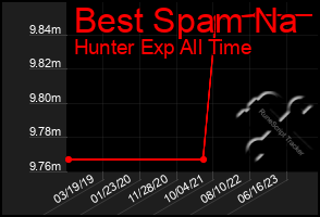 Total Graph of Best Spam Na