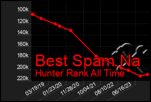 Total Graph of Best Spam Na