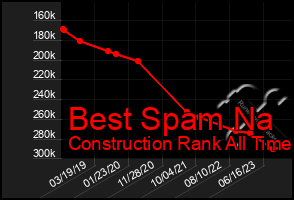 Total Graph of Best Spam Na