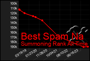 Total Graph of Best Spam Na