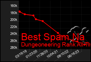 Total Graph of Best Spam Na