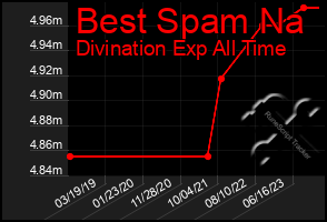 Total Graph of Best Spam Na
