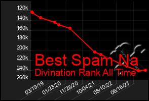 Total Graph of Best Spam Na