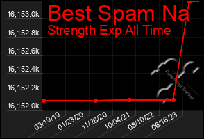 Total Graph of Best Spam Na