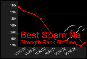 Total Graph of Best Spam Na