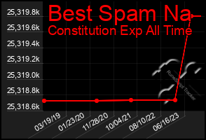 Total Graph of Best Spam Na