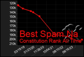 Total Graph of Best Spam Na