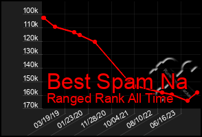 Total Graph of Best Spam Na