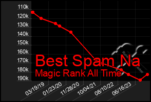 Total Graph of Best Spam Na