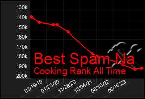 Total Graph of Best Spam Na
