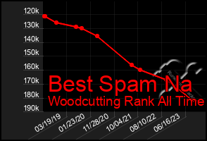 Total Graph of Best Spam Na